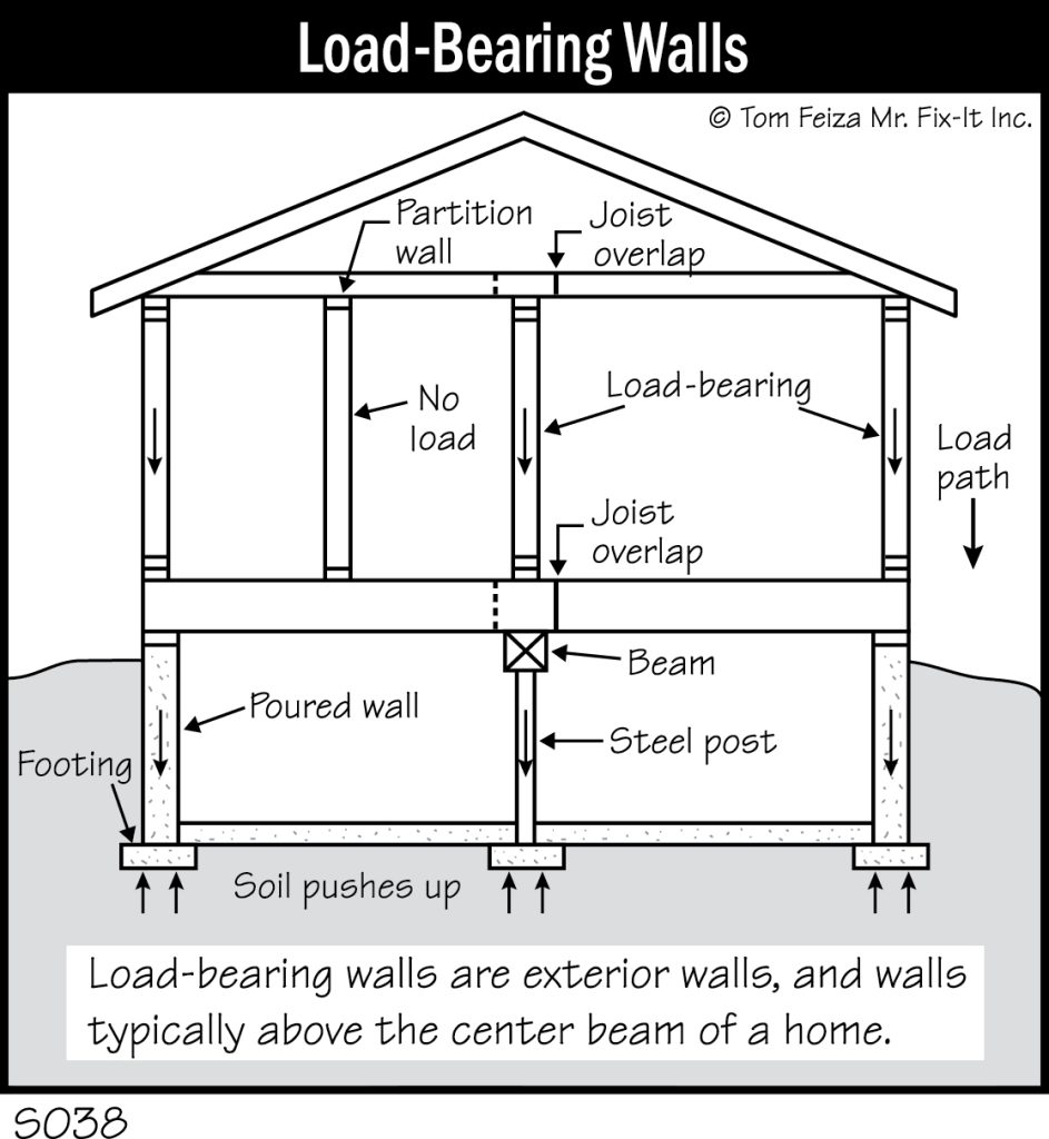 Load-Bearing Wall Diagram